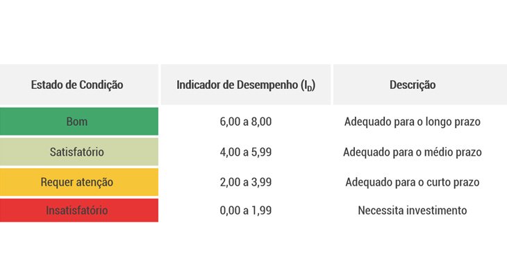 Estado da infraestrutura - Metodologia de avaliação